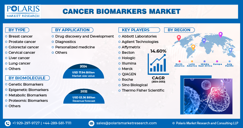 Cancer Biomarkers Market Size